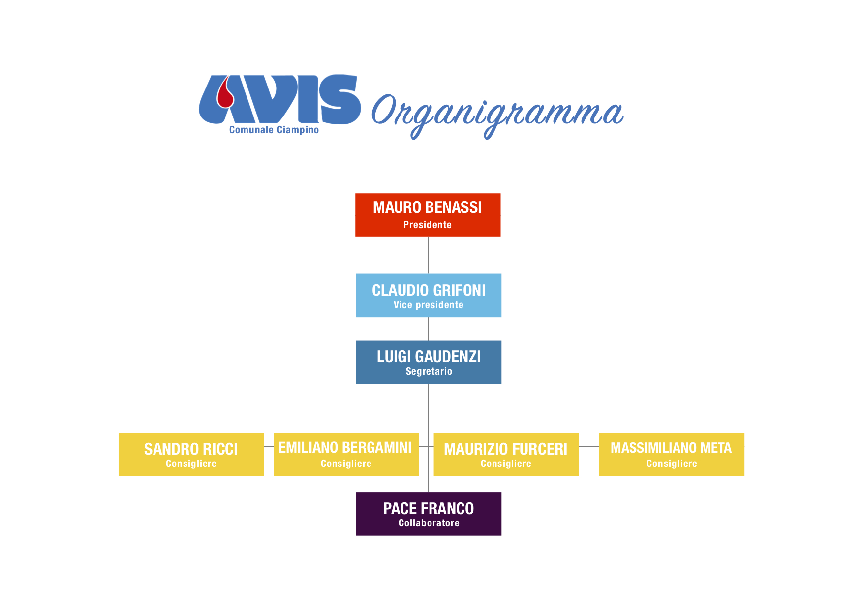 Organigramma Avis Ciampino